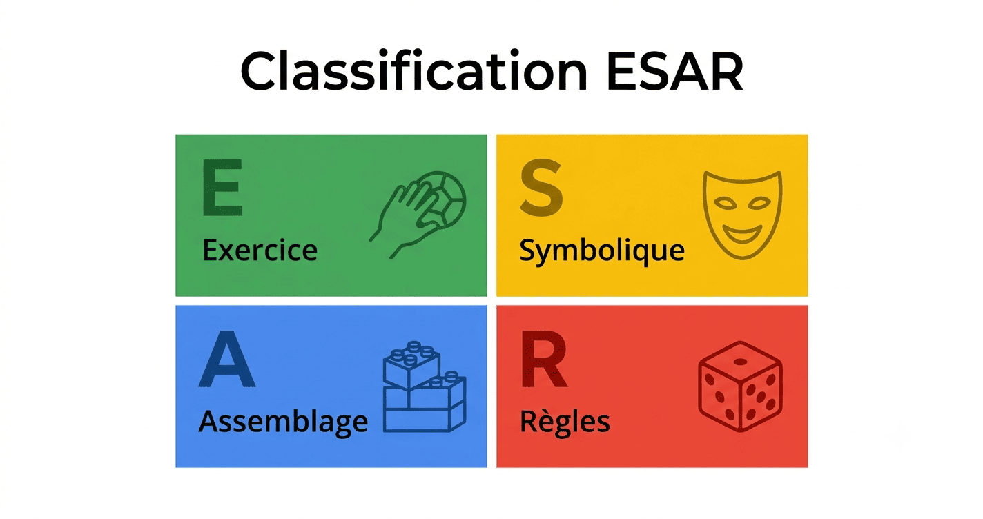 Infographie des 4 familles ESAR : Exercice, Symbolique, Assemblage, Règles pour classer les jeux en ludothèque